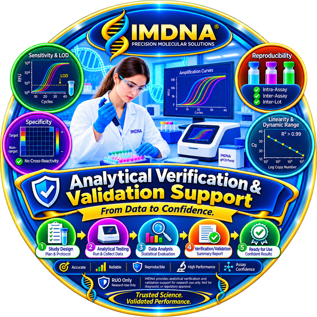 Analytical Verification and Validation Support