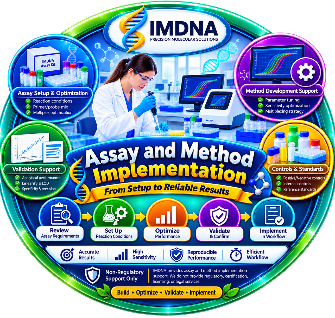 Assay and Method Implementation