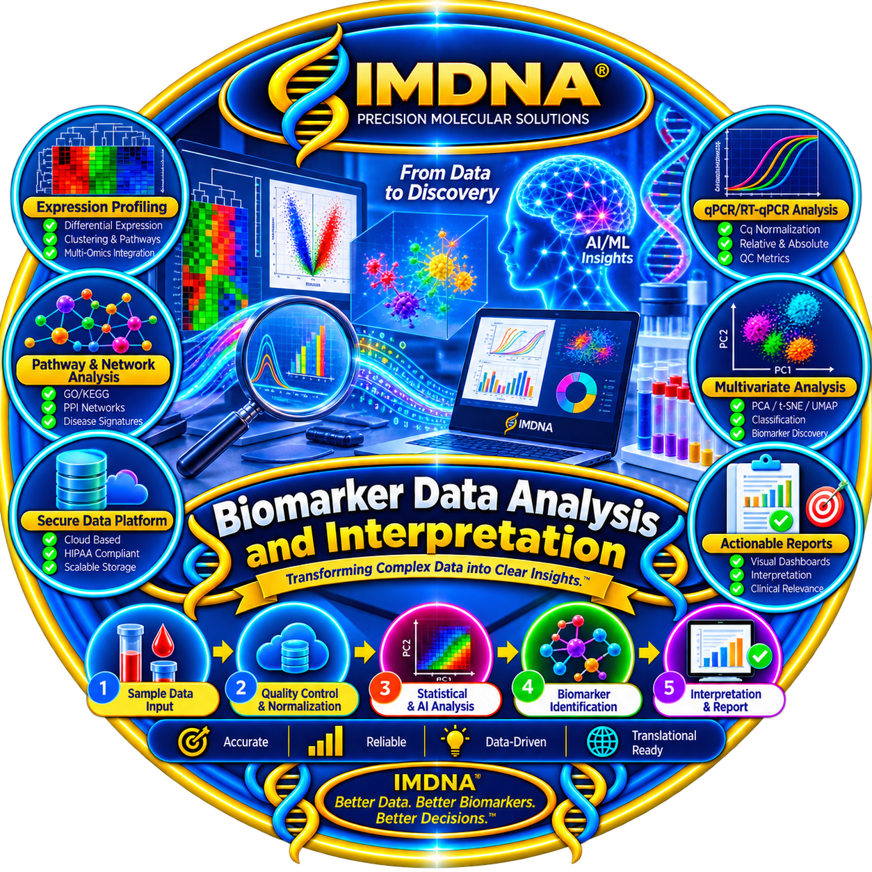 Biomarker Data Analysis and Interpretation