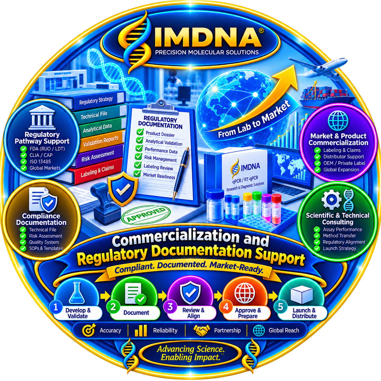Commercialization and Regulatory Documentation Support