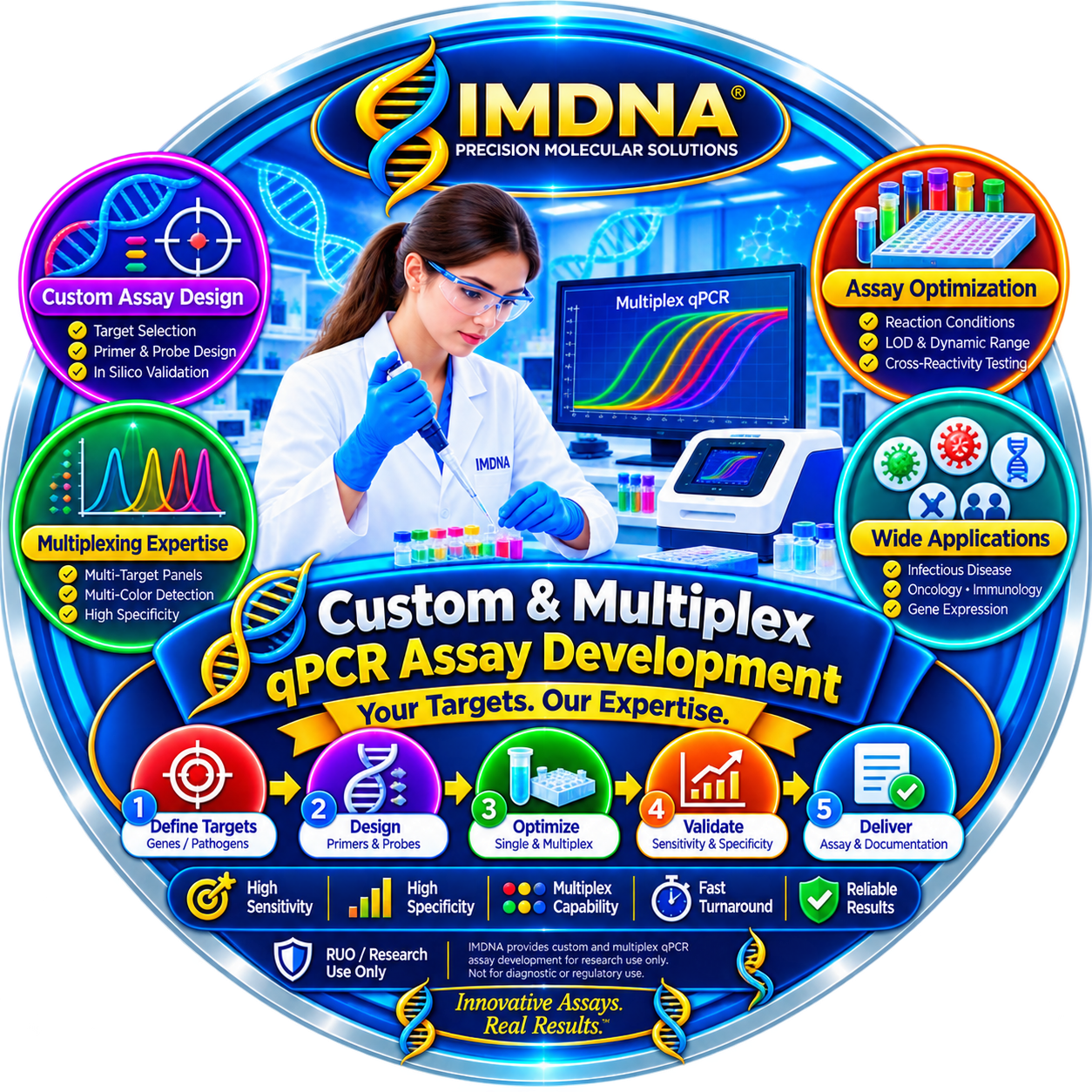 Custom and Multiplex qPCR Assay Development