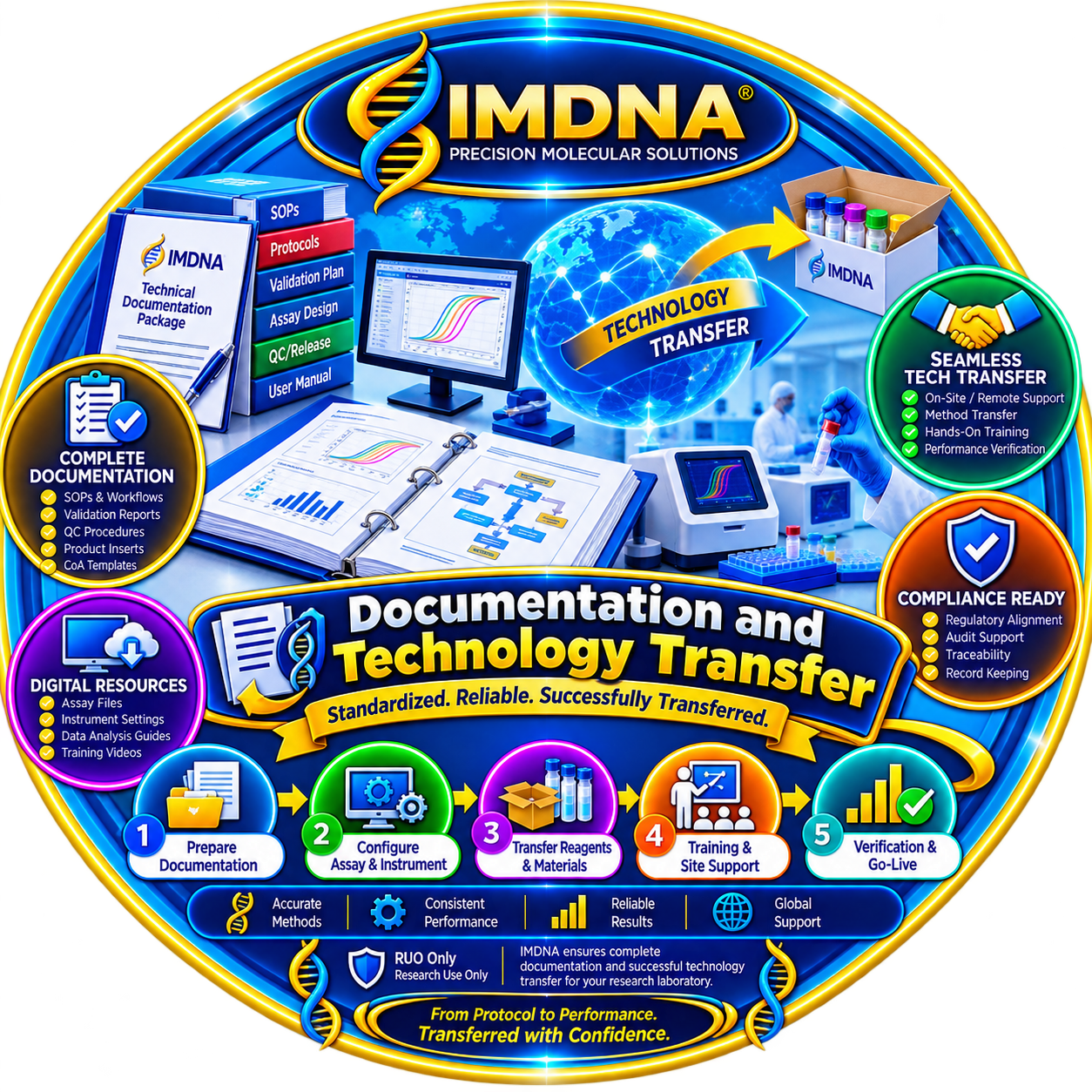 Documentation and Technology Transfer