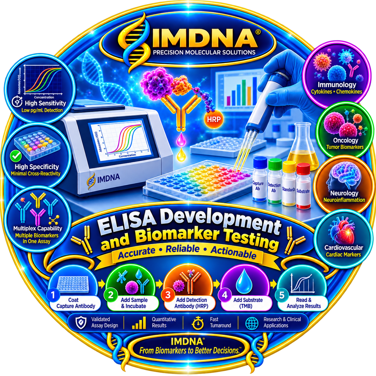 ELISA Development and Biomarker Testing