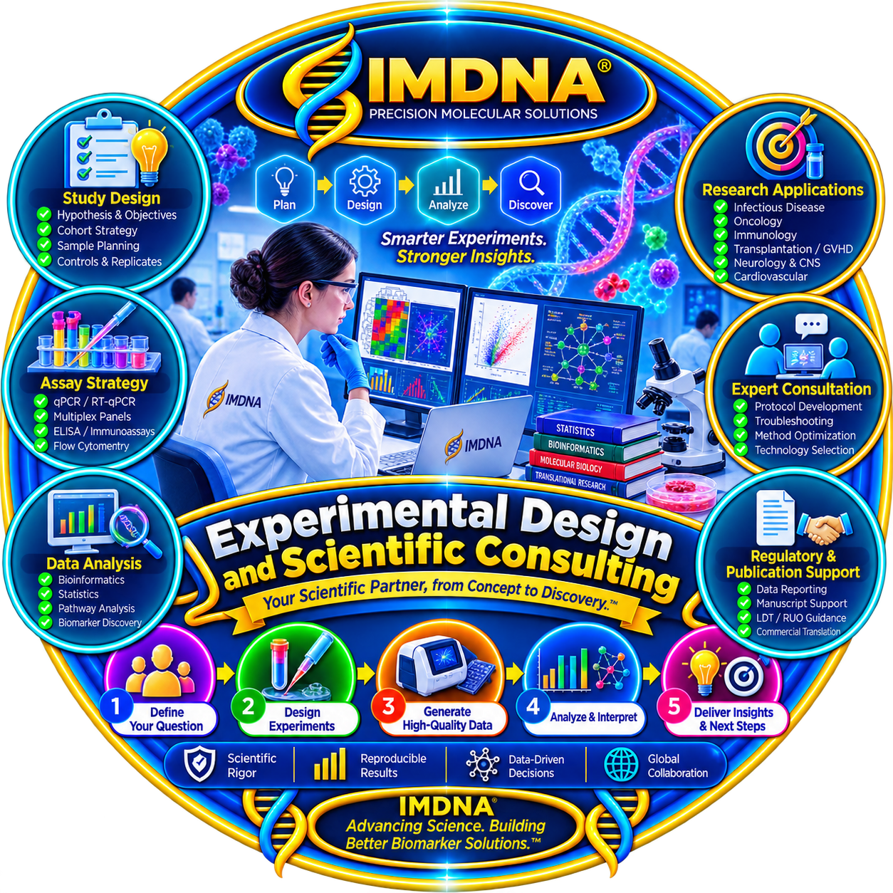 Experimental Design and Scientific Consulting