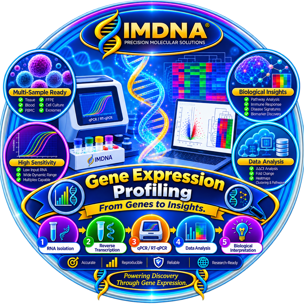 Gene Expression Profiling