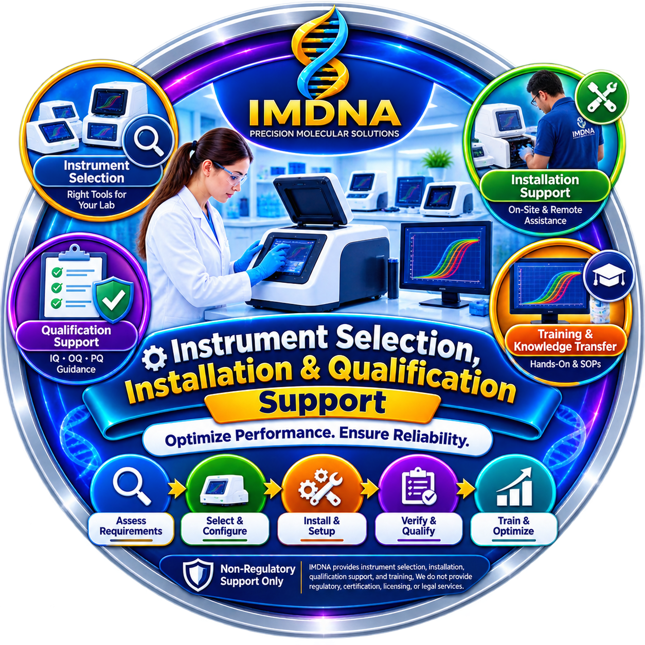 Instrument Selection, Installation, and Qualification Support