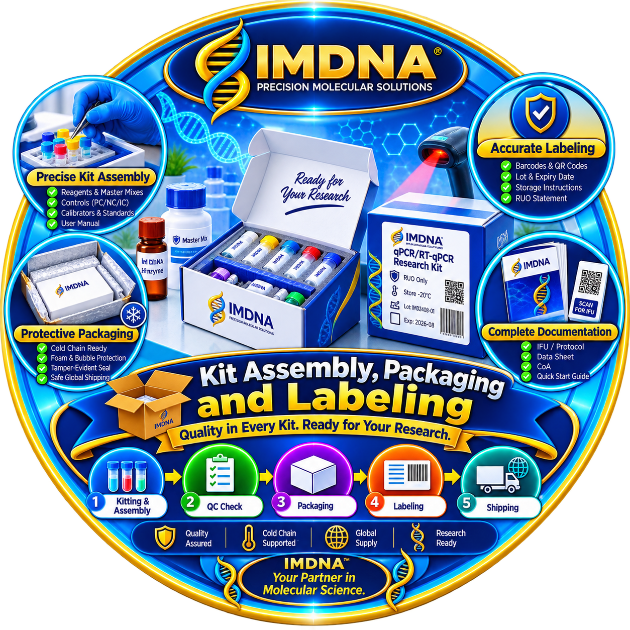 Kit Assembly, Packaging, and Labeling