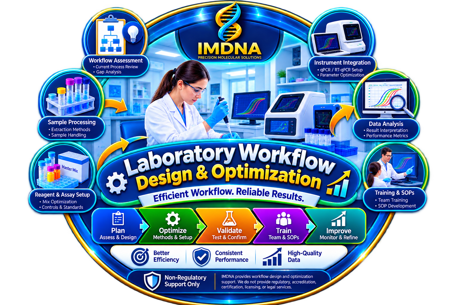 Laboratory Workflow Design and Optimization