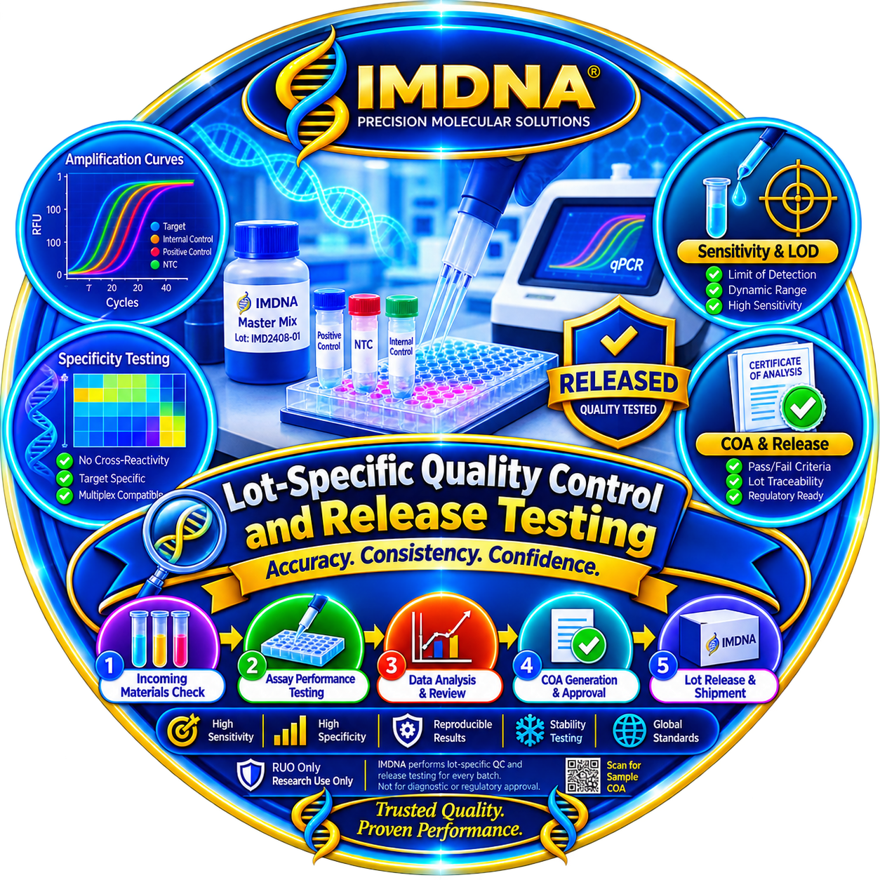 Lot-Specific Quality Control and Release Testing
