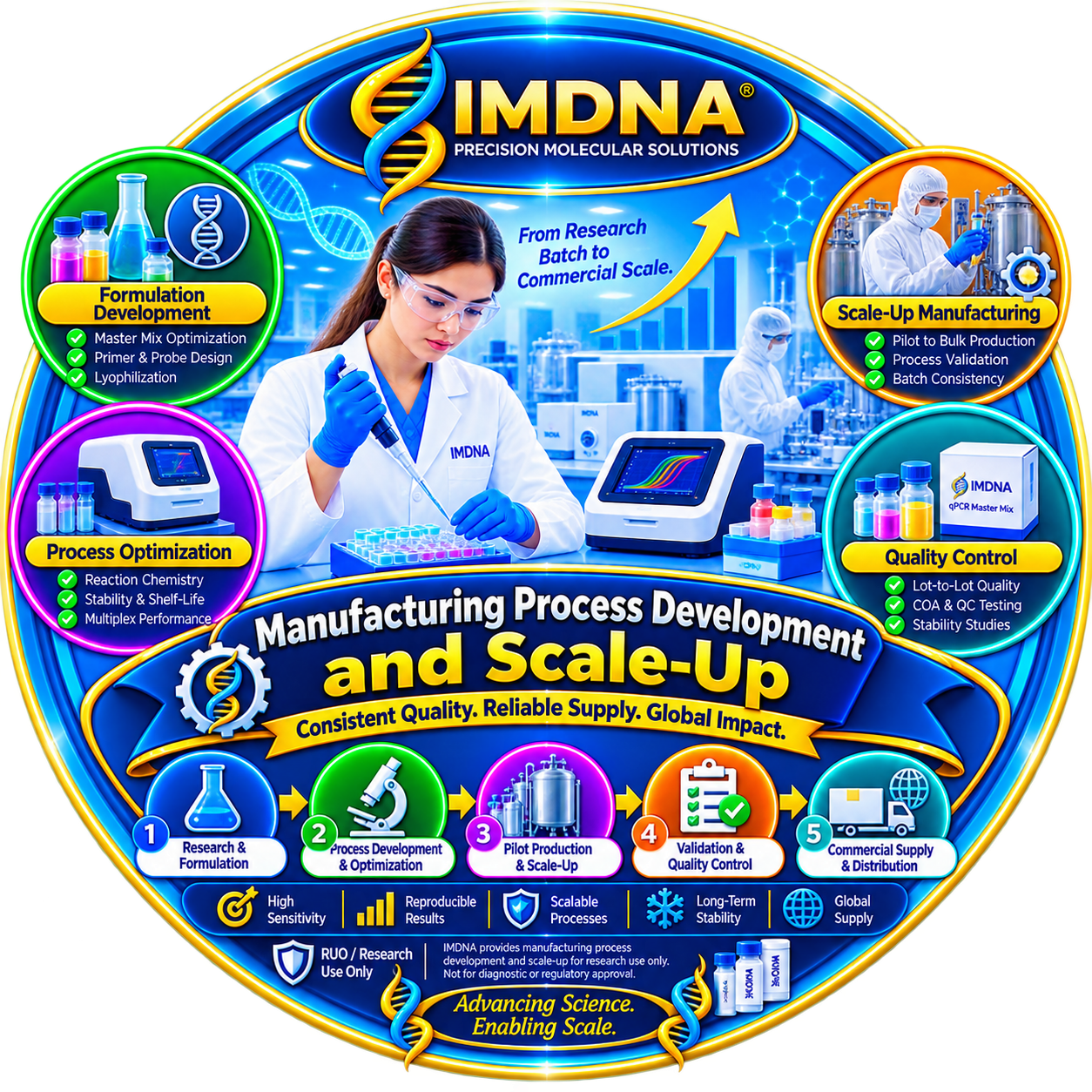 Manufacturing Process Development and Scale-Up