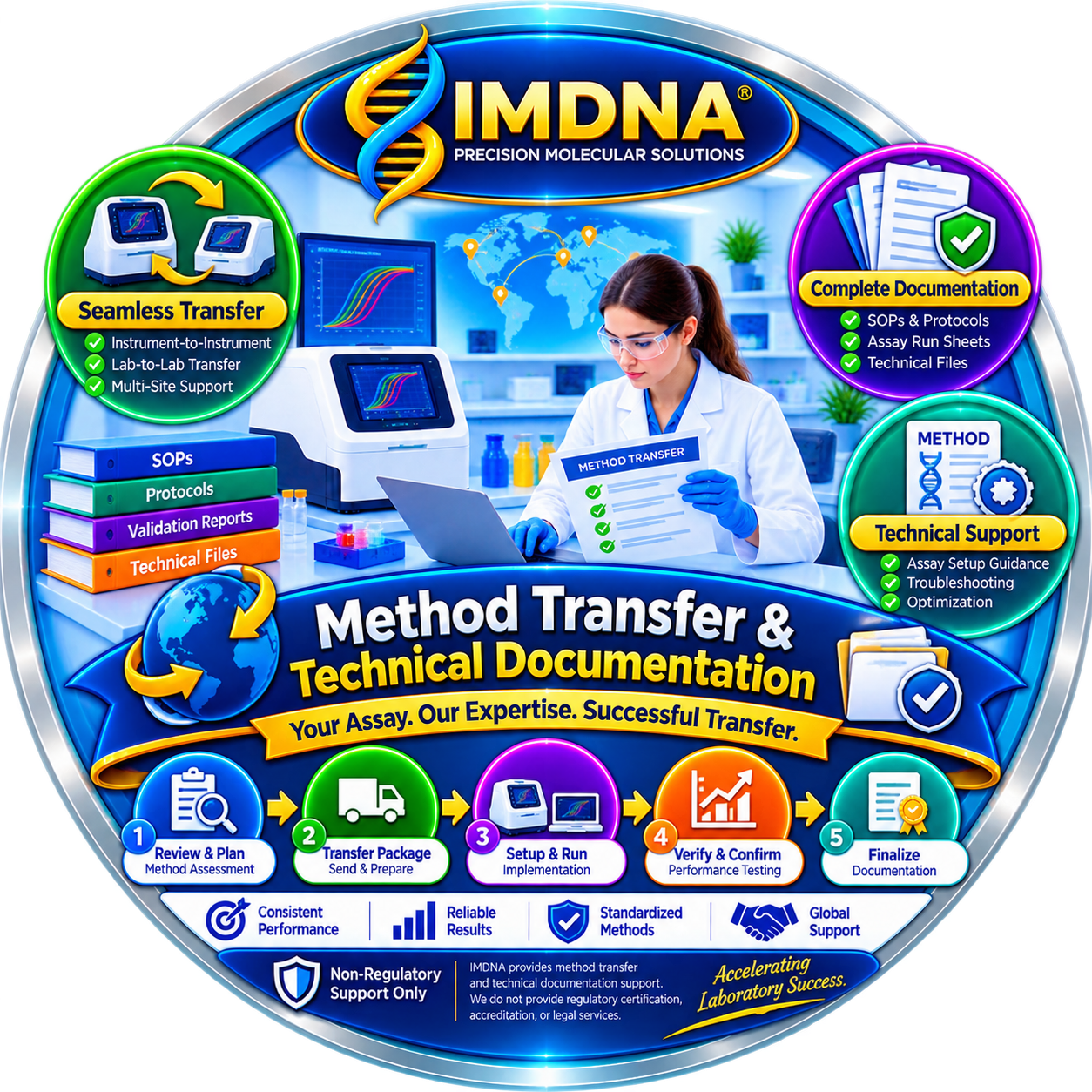 Method Transfer and Technical Documentation