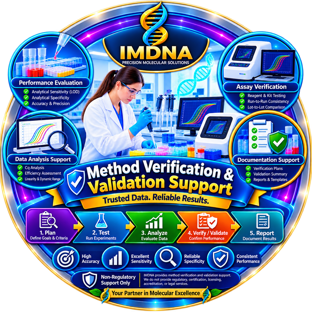 Method Verification and Validation Support