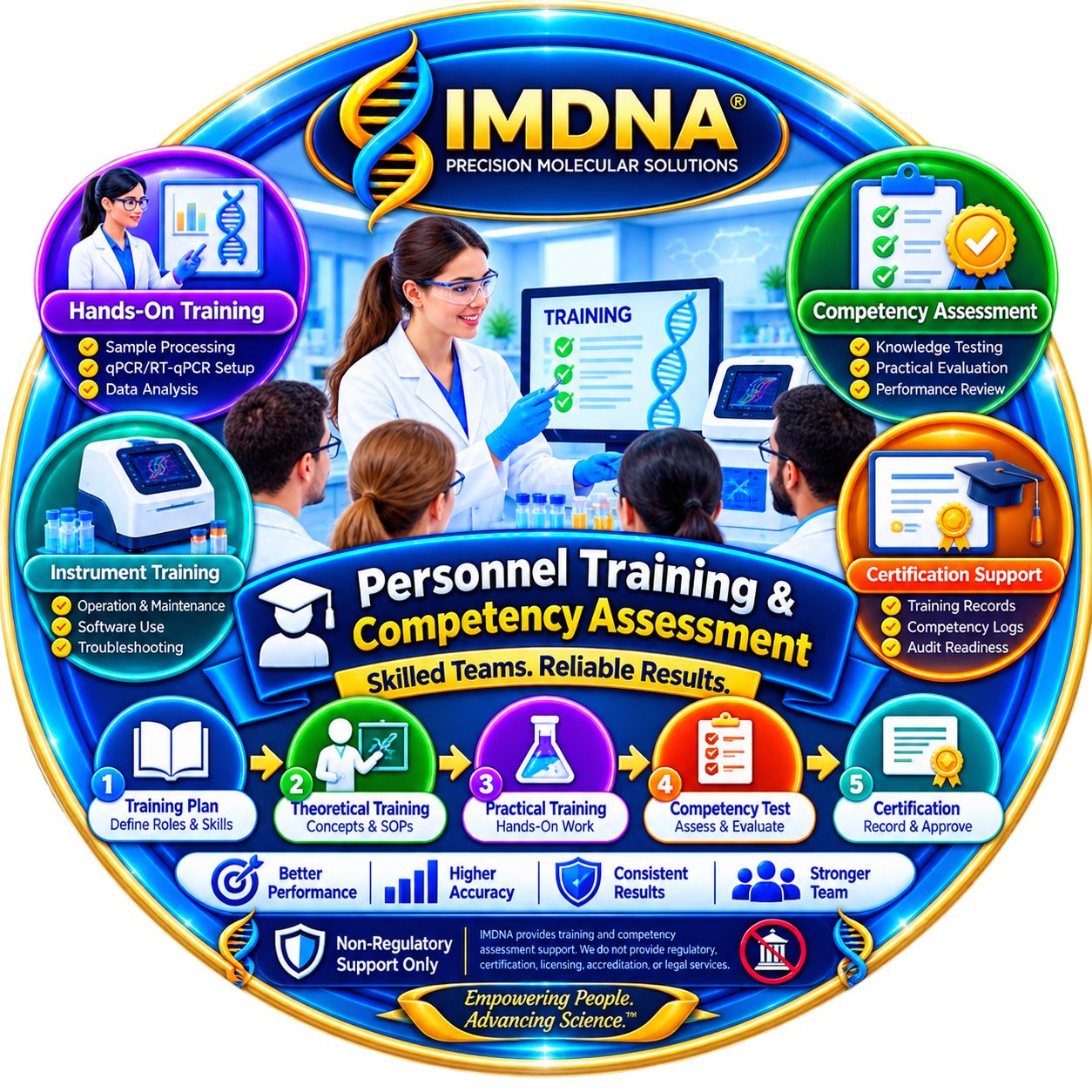 Personnel Training and Competency Assessment