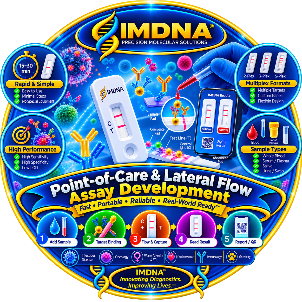 Point-of-Care and Lateral Flow Assay Development