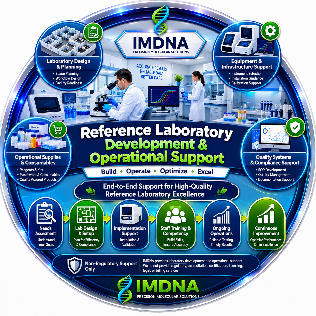 Reference Laboratory Development and Operational Support
